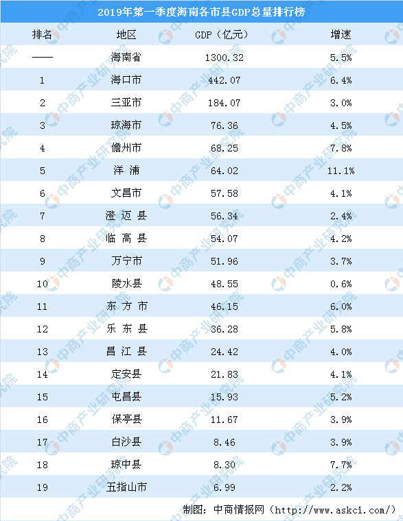 海南省各市gdp(2)