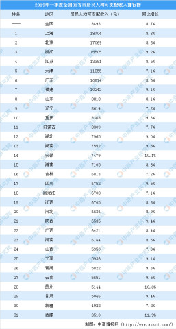 2019 人均可支配收入 排名_人均可支配收入折线图(2)
