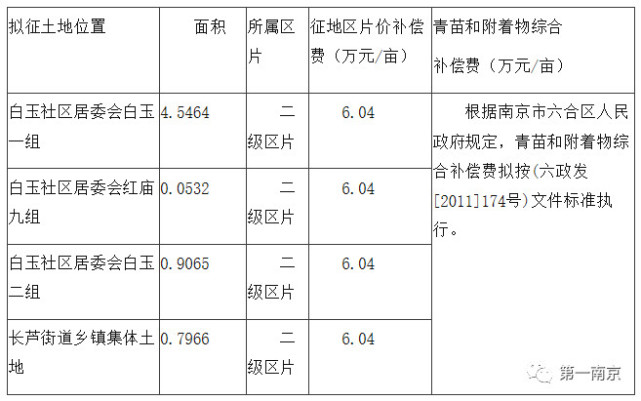 2019年南京征地拆迁补偿标准