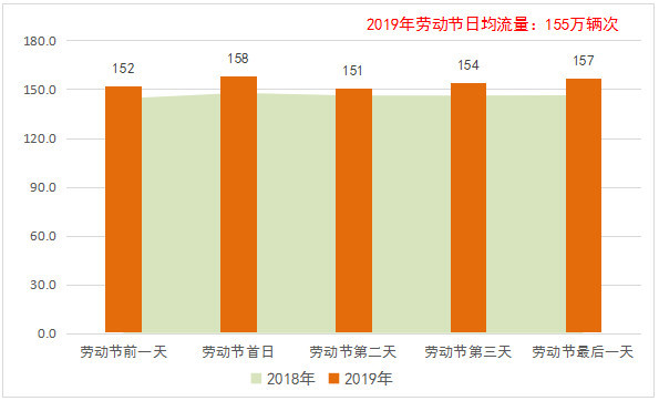五一假期高速公路出行,这些拥堵时段和区域请