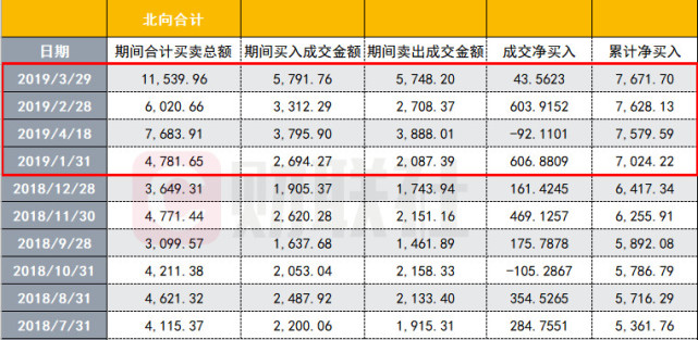 北上资金活跃背后:由净流入峰值转向净流出 后