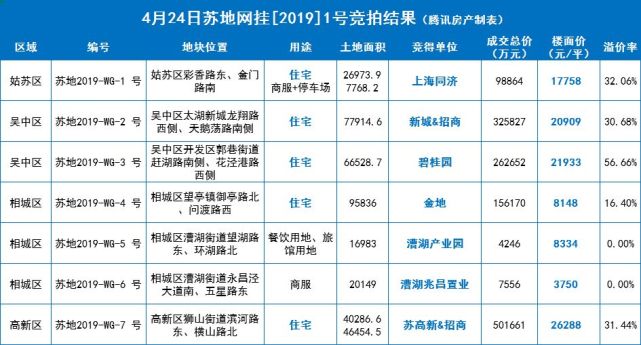 高溢价、新地王,2019苏州土拍已超460亿