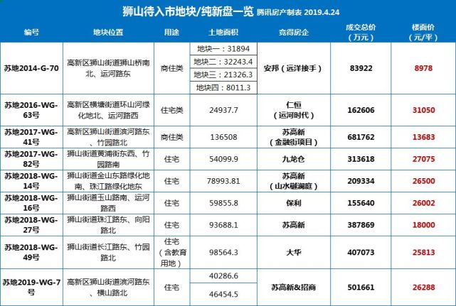 高溢价、新地王,2019苏州土拍已超460亿