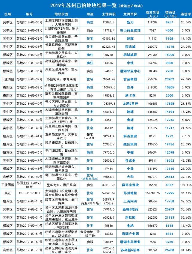 高溢价、新地王,2019苏州土拍已超460亿