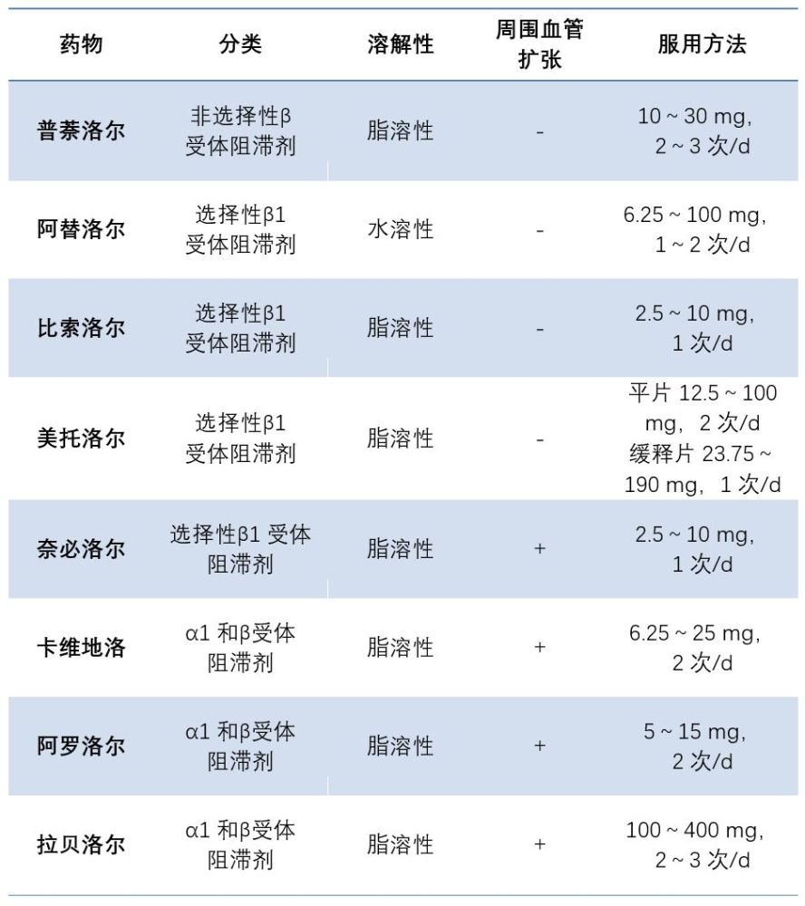 受体阻滞剂(如比索洛尔和美托洛尔)以及兼有血管扩张作用的β受体阻滞