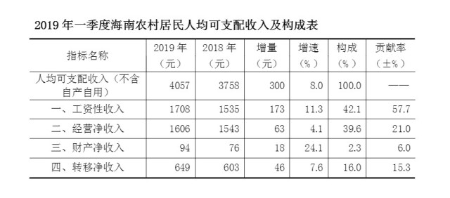 2019农村居民人均纯收入_农村居民人均收入