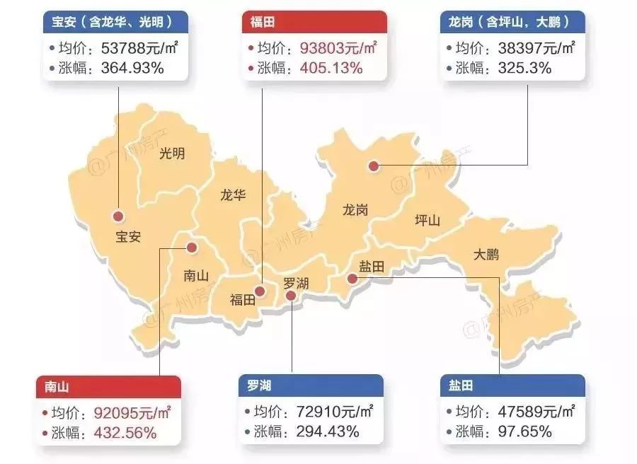 深圳南山十年涨幅432,是否还有必要高位站岗?