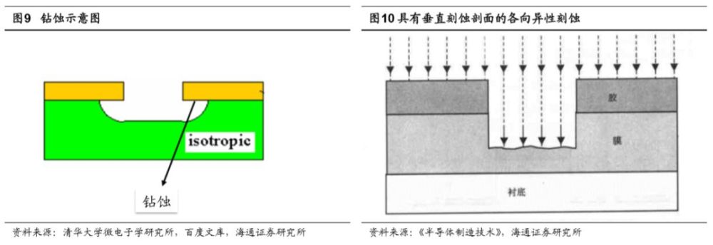 全球刻蚀设备市场深度分析与解读!