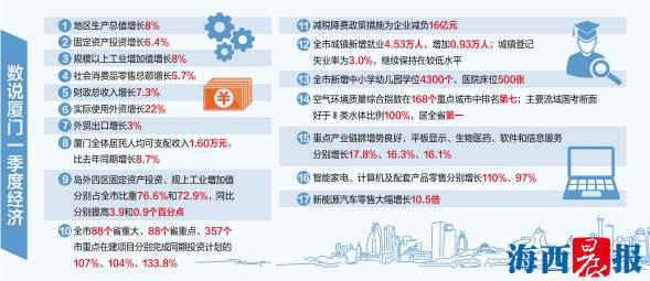 哈厦门gdp