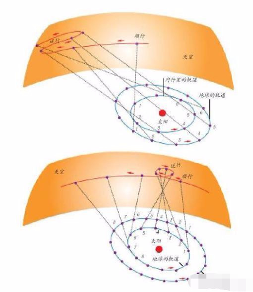 地球绕着太阳转,为什么北斗七星,启明星的位置基本不变?