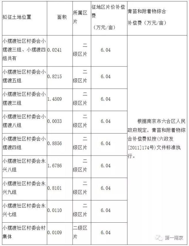 2019年南京征地拆迁补偿标准