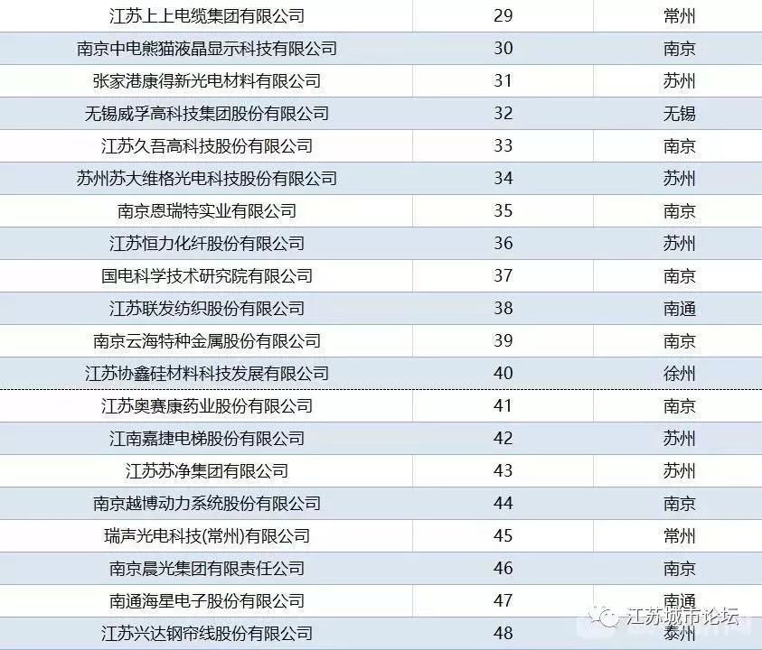 盐城纳税百强企业排名_中国的纳税百强企业_江阴纳税百强企业排名