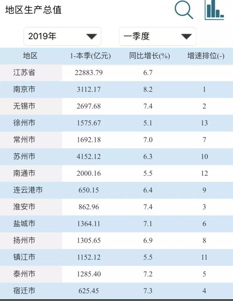 gdp最低的省