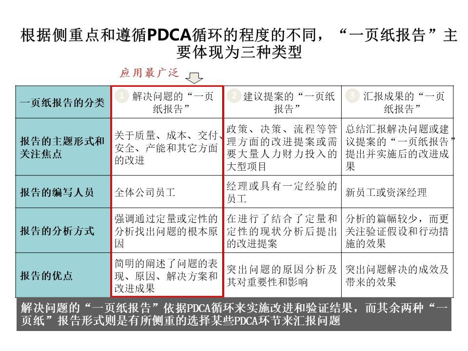 丰田一页纸报告撰写方法及实践问题解决神器