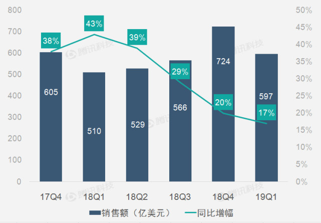 财报图解|控制运营支出助亚马逊第一季净利润