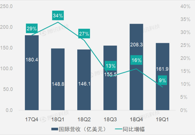 财报图解|控制运营支出助亚马逊第一季净利润