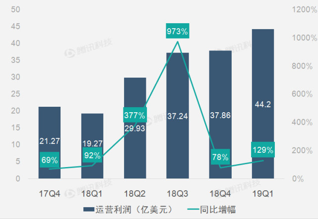 财报图解|控制运营支出助亚马逊第一季净利润