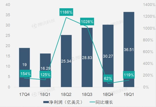 财报图解|控制运营支出助亚马逊第一季净利润