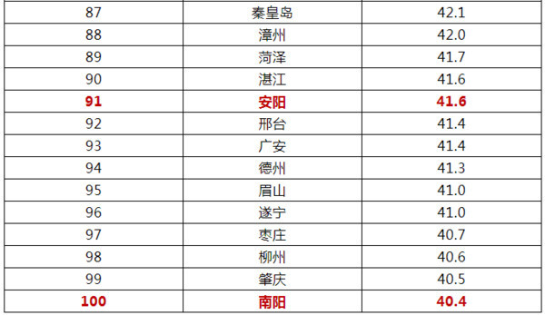 2019全国人口排名_国城市发展潜力排名:2019》发布,郑州市进入全国百强,排名第(3)