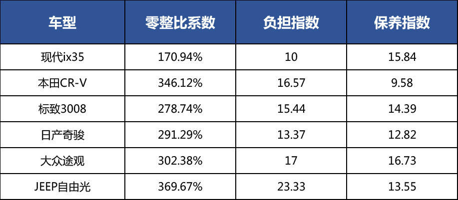 零整比方面,雅阁,凯美瑞,蒙迪欧和大众cc基本处于一个级别,相对较高