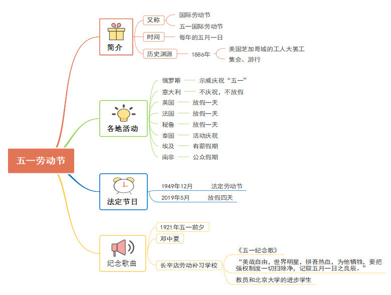 五一小长假如何计划?一张思维导图告诉你