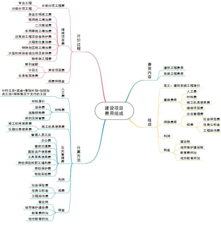 收藏!监理工程师考点思维导图分享