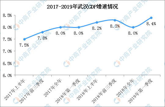 武汉一季度季度GDP