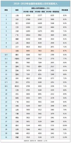 各省人均排名2019_2020年各省人均收入