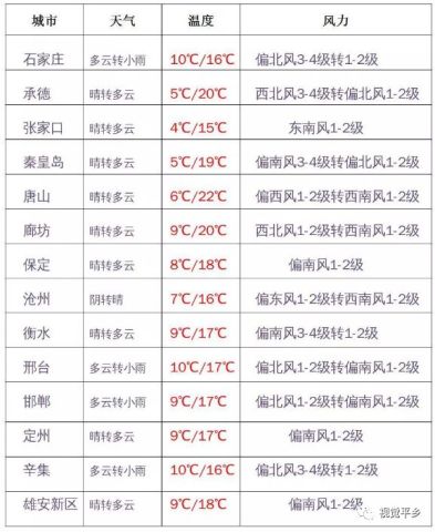 河北省新乐市未来三天天气预报