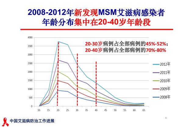 爱滋人口_报复社会故意传播艾滋 这里过去10年HIV感染人数持续降低 怎么做到的