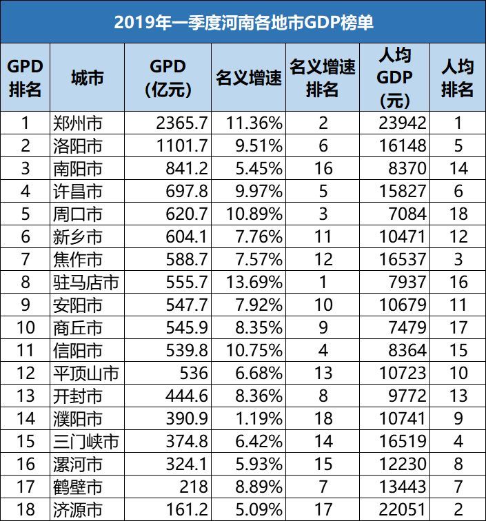 2019年一季度,驻马店gdp增速全省第二超郑州,人均倒数