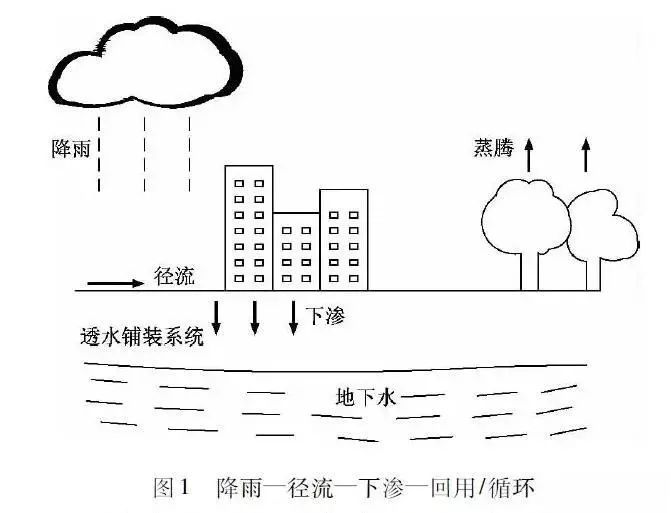 (海绵城市运行示意图)