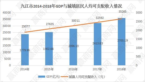 今年九江市城市gdp_江西2018全年GDP已出,上饶在本省排名如何