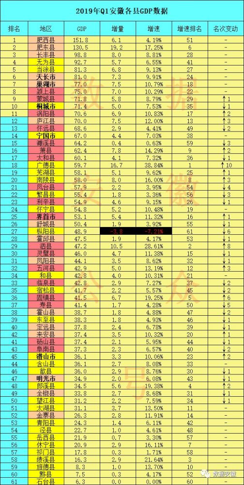 2021年安徽各县gdp