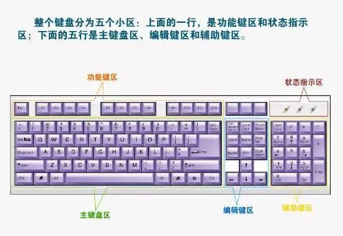 接下来小编就来为大家分享一下电脑键盘示意图以及其功能简介,有兴趣