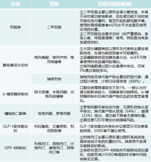 糖尿病肾病在选择降糖,降压等药时应该避免