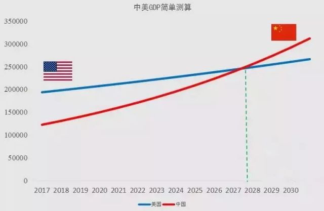 中美经济总量相加占到世界经济总量约(2)