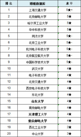 网络安全专业大学排名