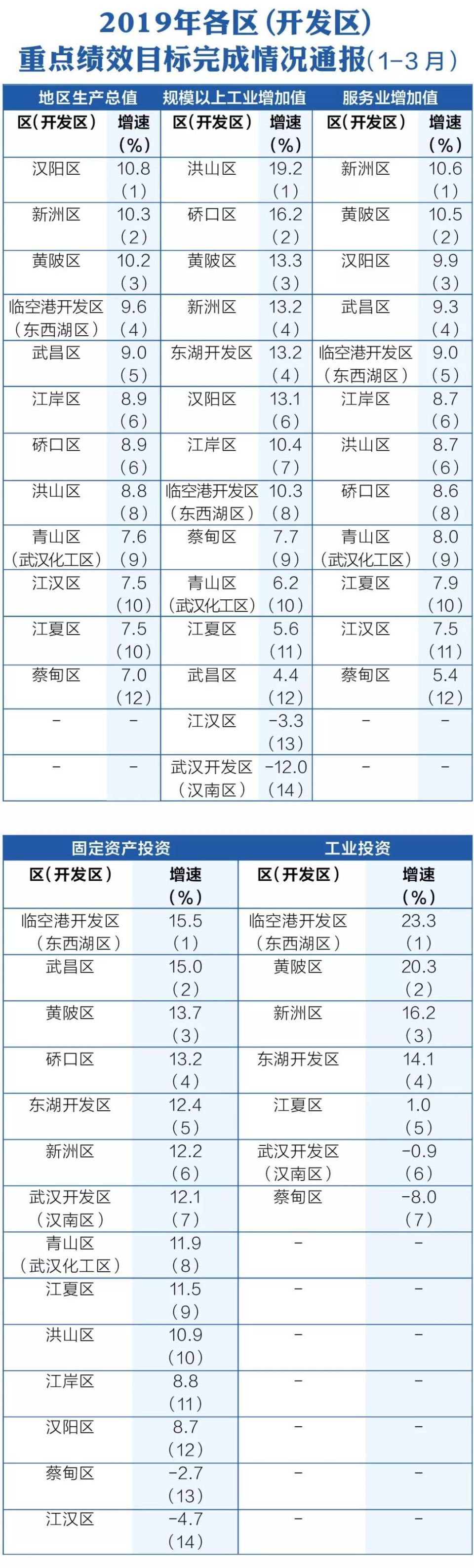 武漢各個(gè)區(qū)實(shí)力排名來了 這個(gè)區(qū)拿了3個(gè)第一(圖1)