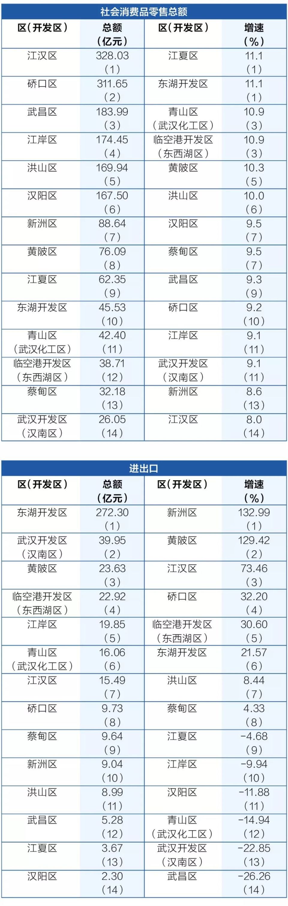 武漢各個區(qū)實力排名來了 這個區(qū)拿了3個第一(圖2)