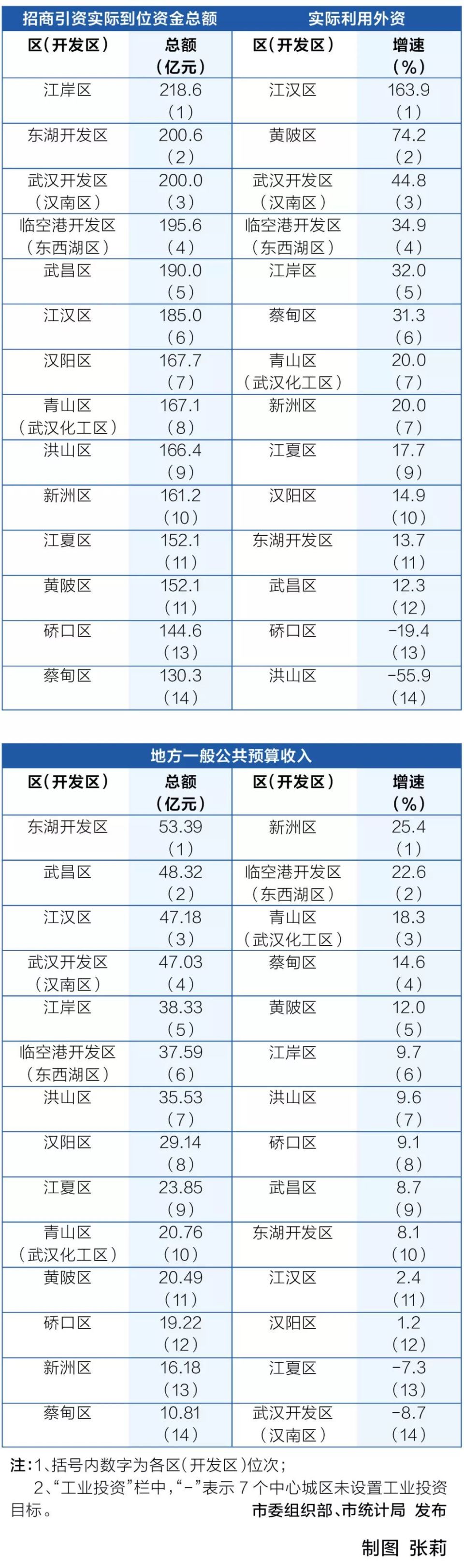 武漢各個區(qū)實力排名來了 這個區(qū)拿了3個第一(圖3)
