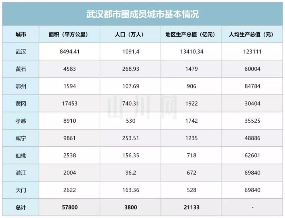 武汉都市圈人口和gdp_中部崛起开创新局面,2个都市圈被赋予重任,将打造全国增长极