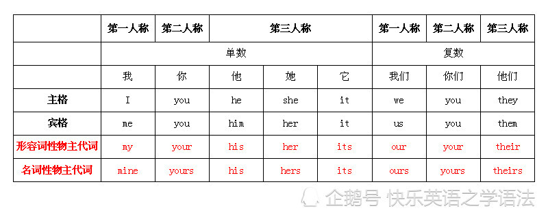 英语语法之形容词性物主代词和名词性物主代词 看点快报