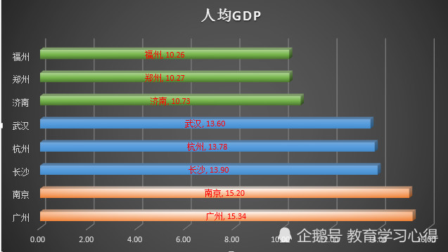 2021省会人均gdp