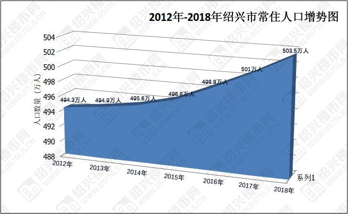 绍兴常住人口_2017年末浙江省常住人口统计公示,绍兴暂排第六位