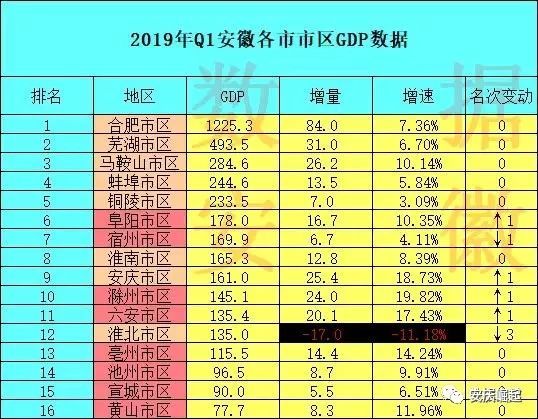 黄冈各县2021年一季度GDP_国内18个省市公布2021年第一季度GDP增速,湖北翻身当家做主人(2)