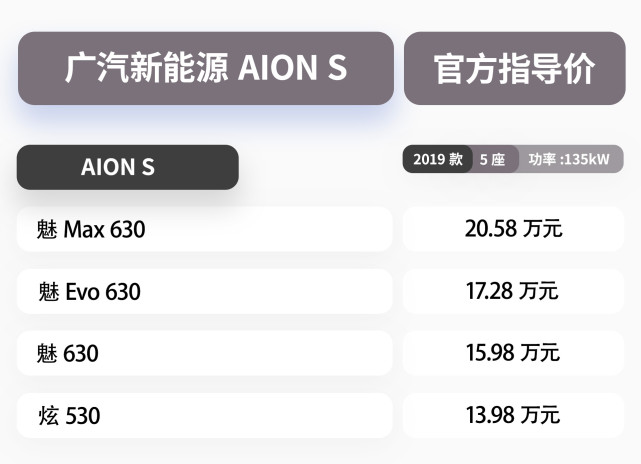 补贴后售13.98-20.58万元 广汽新能源AION S上市