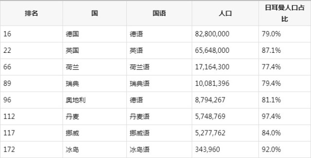 语言使用人口排名_世界语言使用人数前50的排名是怎样的(3)
