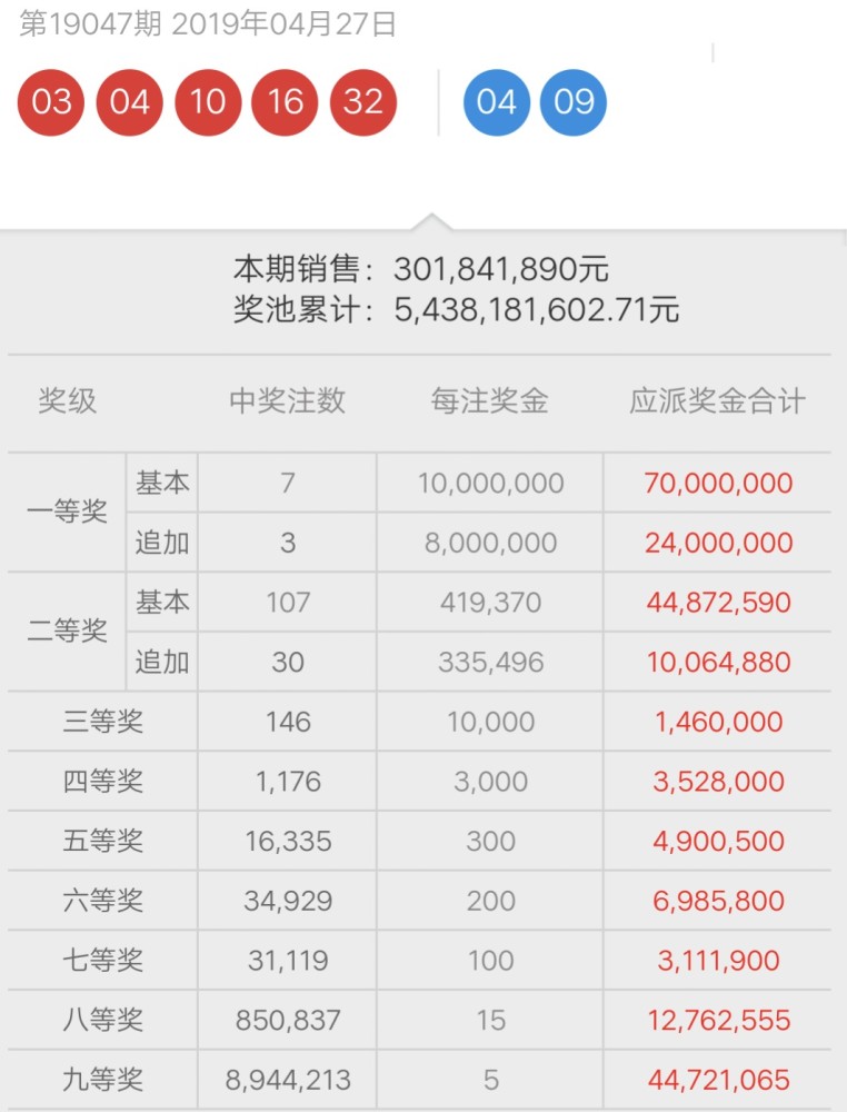 今期日,大乐透第2019047期开奖号码出炉