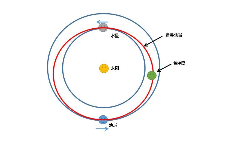 到达地球轨道内侧行星的霍曼轨道